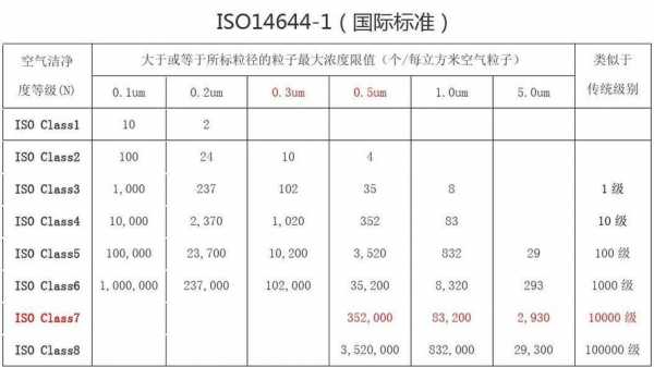 洁净等级（洁净等级划分标准）