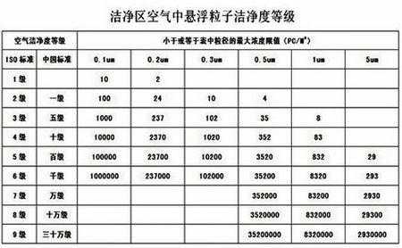 洁净等级（洁净等级划分标准）