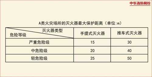 灭火器单位（灭火器单位灭火级别最大保护面积）