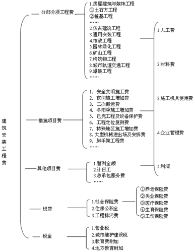 建筑安装（建筑安装工程费用按费用构成要素）