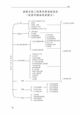 建筑安装（建筑安装工程费用按费用构成要素）