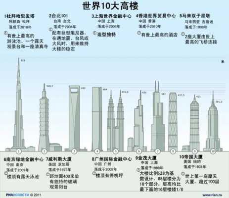 世界高楼排名（世界高楼排名前十名图片）