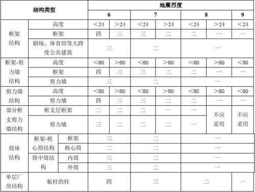 抗震设防（抗震设防烈度怎么划分）