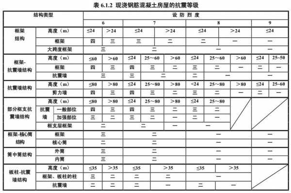 框架楼（框架楼房抗震等级）