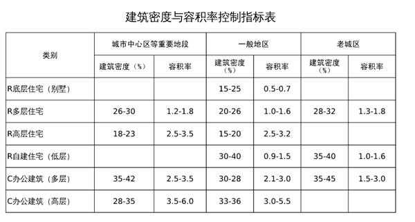 建筑密度计算公式（建设用地建筑密度计算公式）