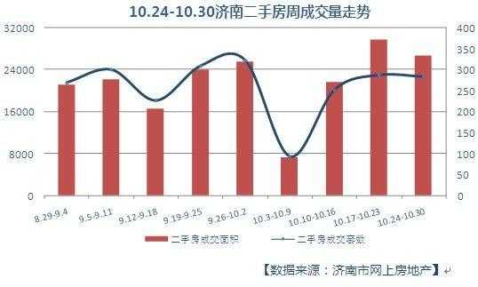 济南市二手房（济南市二手房挂牌量多少）