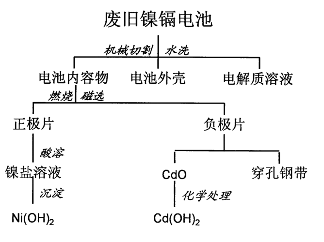 镍镉（镍镉电池正负极反应式）