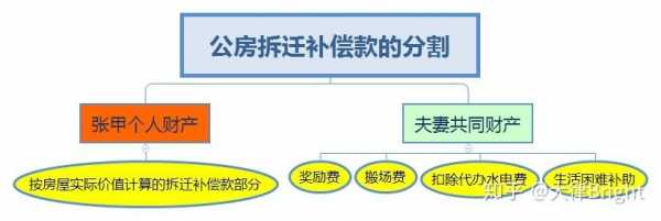 公房（公房拆迁是如何补偿）