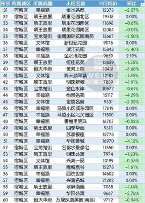 宿州房价（宿州房价2023年最新房价走势）