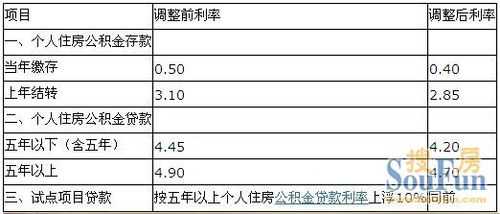 住房公积金利息（住房公积金利息多久结算一次）