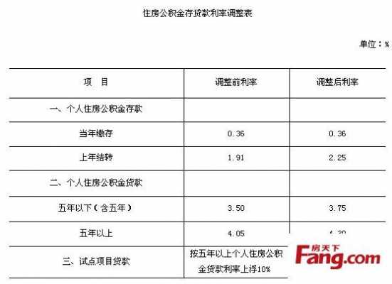 公积金存款利息（公积金存款利息一年有多少）