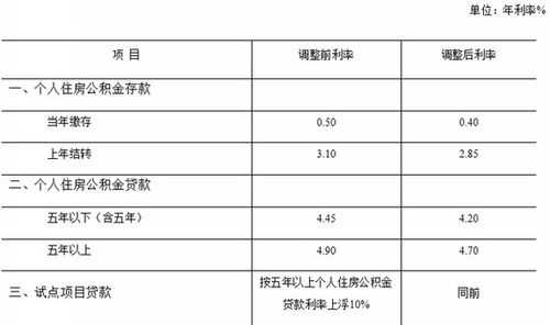 公积金存款利息（公积金存款利息一年有多少）