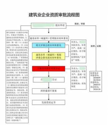 施工资质怎么申请（施工资质申报程序）