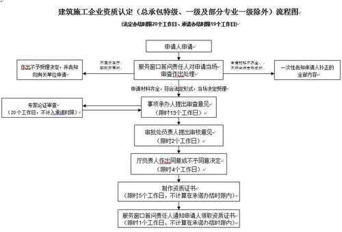 施工资质怎么申请（施工资质申报程序）