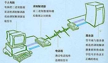 调制器（调制器的作用是把数字信号转换为模拟信号?）