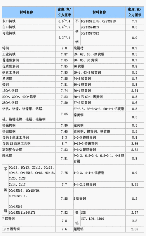 铁的密度是多少（铁的密度是多少kg m3）