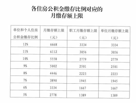 公积金一个月多少（公积金一个月多少正常）