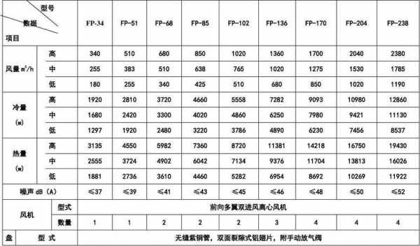 风机盘管（风机盘管型号及参数表）