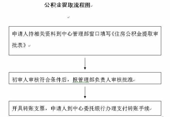 杭州市公积金提取（杭州市公积金提取偿还贷款流程）