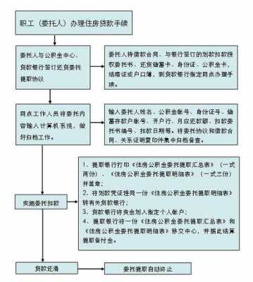 杭州市公积金提取（杭州市公积金提取偿还贷款流程）