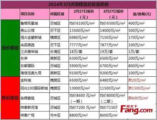 济南高新区房价（济南高新区房价涨至18万）