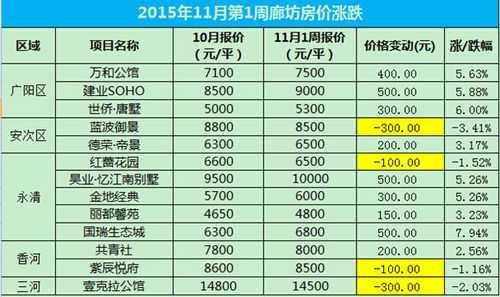 廊坊最新房价（廊坊最新房价表）