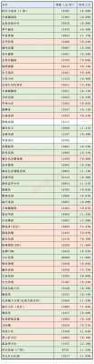 廊坊最新房价（廊坊最新房价表）