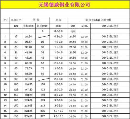 不锈钢管价格（不锈钢管价格201价格表）