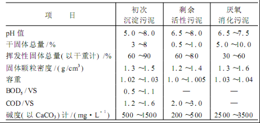 污泥含水率（污泥含水率从99%减少到96%）