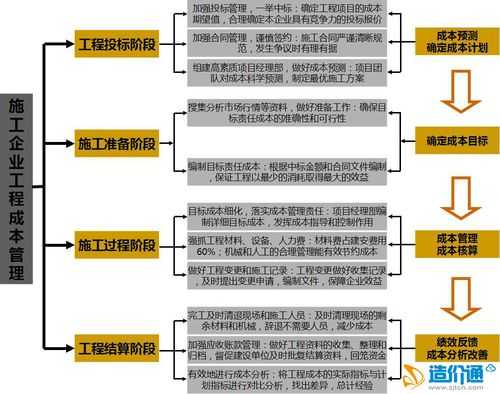 施工成本控制措施（施工成本控制措施有几类内容）