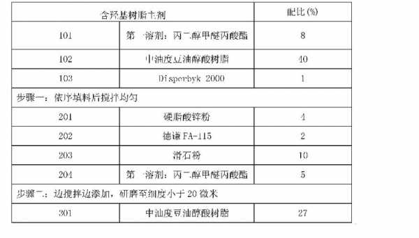 聚氨酯面漆（聚氨酯面漆和固化剂的配比）