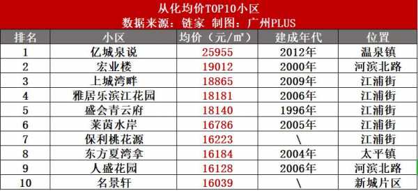 广州从化房价（广州从化房价2023年最新房价走势）