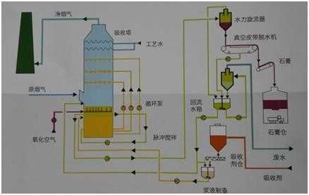 石灰石脱硫（石灰石脱硫工艺属于什么法）