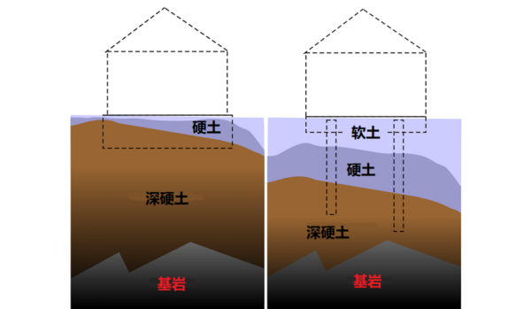 软弱地基（软弱地基有哪些主要特征）