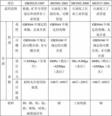 压力管道分类（压力管道分类标准规范）