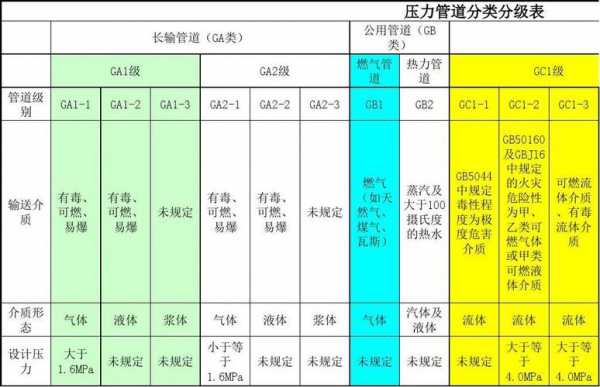 压力管道分类（压力管道分类标准规范）