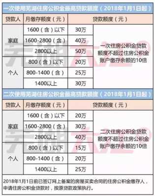 公积金贷款可以贷多少（公积金贷款可以贷多少钱）