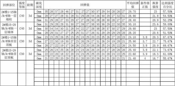 c30混凝土（c30混凝土回弹值多少为合格）