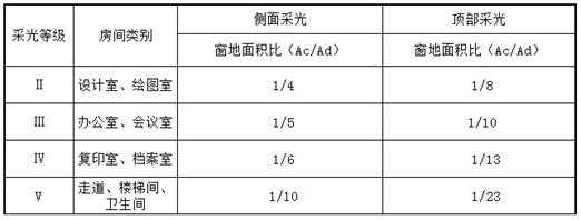 窗地比（窗地比怎么计算）