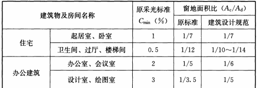 窗地比（窗地比怎么计算）