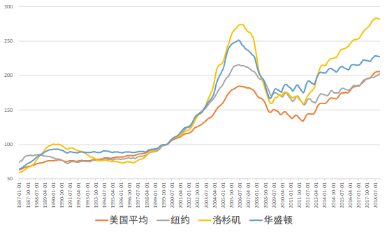 纽约房价（纽约房价走势图二十年）