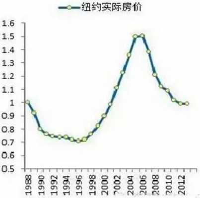 纽约房价（纽约房价走势图二十年）