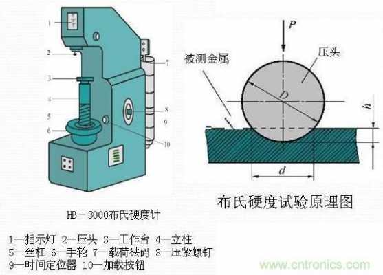 布氏硬度测量（布氏硬度测量方法）