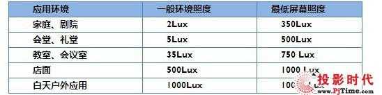 光通量（光通量单位lm和LX哪个对呢）