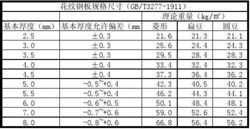 花纹钢（花纹钢板规格）