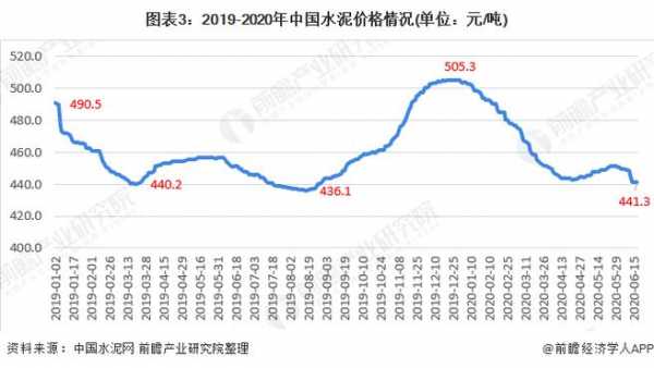 水泥价格（水泥价格最新行情走势图）