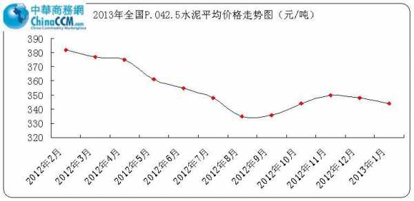 水泥价格（水泥价格最新行情走势图）