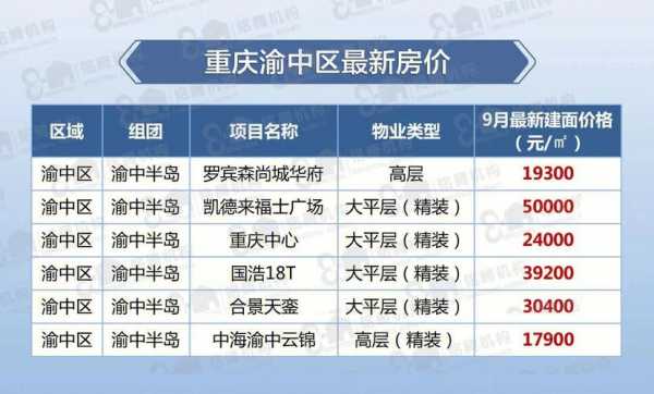 重庆市房价（重庆市房价最新消息）