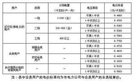 一度电大概多少钱（村里一度电大概多少钱）