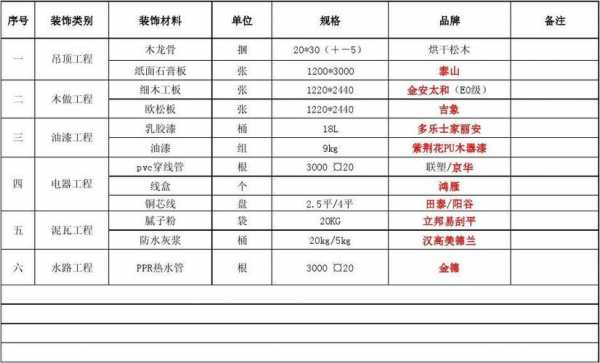 工程装修（工程装修材料分类）